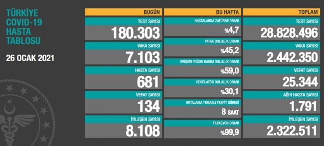 26 Ocak koronavirüs tablosu açıklandı… Bugünkü vaka sayısı…